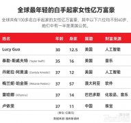 郭露西开办了一家小型风险投资